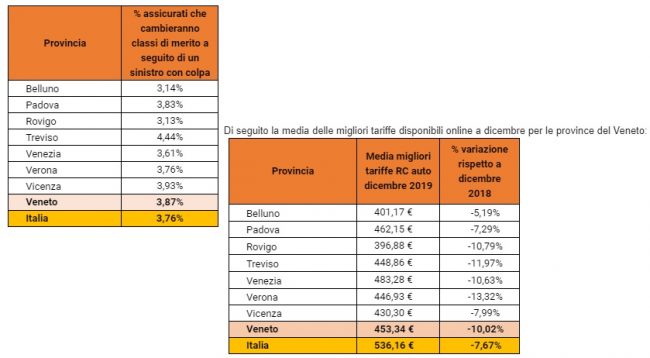 Rc auto: il 4,44% dei trevigiani pagherà di più nel 2020