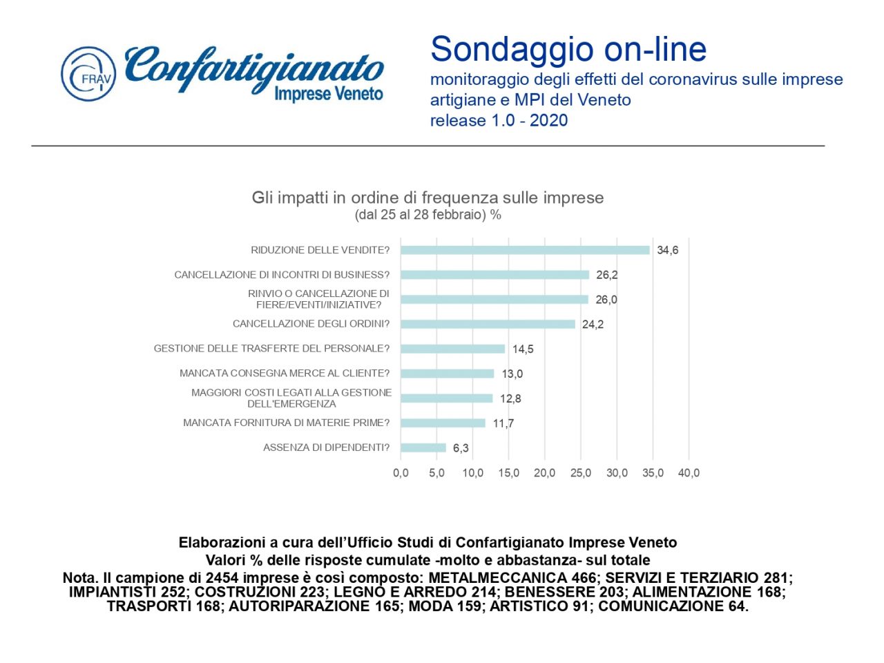 Confartigianato Imprese AsoloMontebelluna, diretta Facebook per superare le restrizioni del Coronavirus