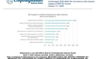 Confartigianato Imprese AsoloMontebelluna, diretta Facebook per superare le restrizioni del Coronavirus