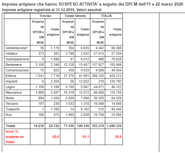 Saracinesche abbassate per il 62,6% delle imprese artigiane trevigiane