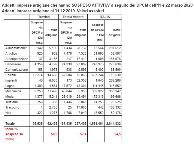 Saracinesche abbassate per il 62,6% delle imprese artigiane trevigiane