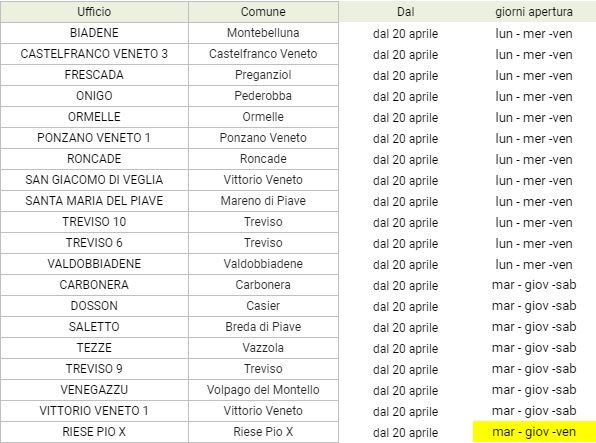 Poste Italiane: da lunedì a Treviso e provincia riaprono 20 uffici postali