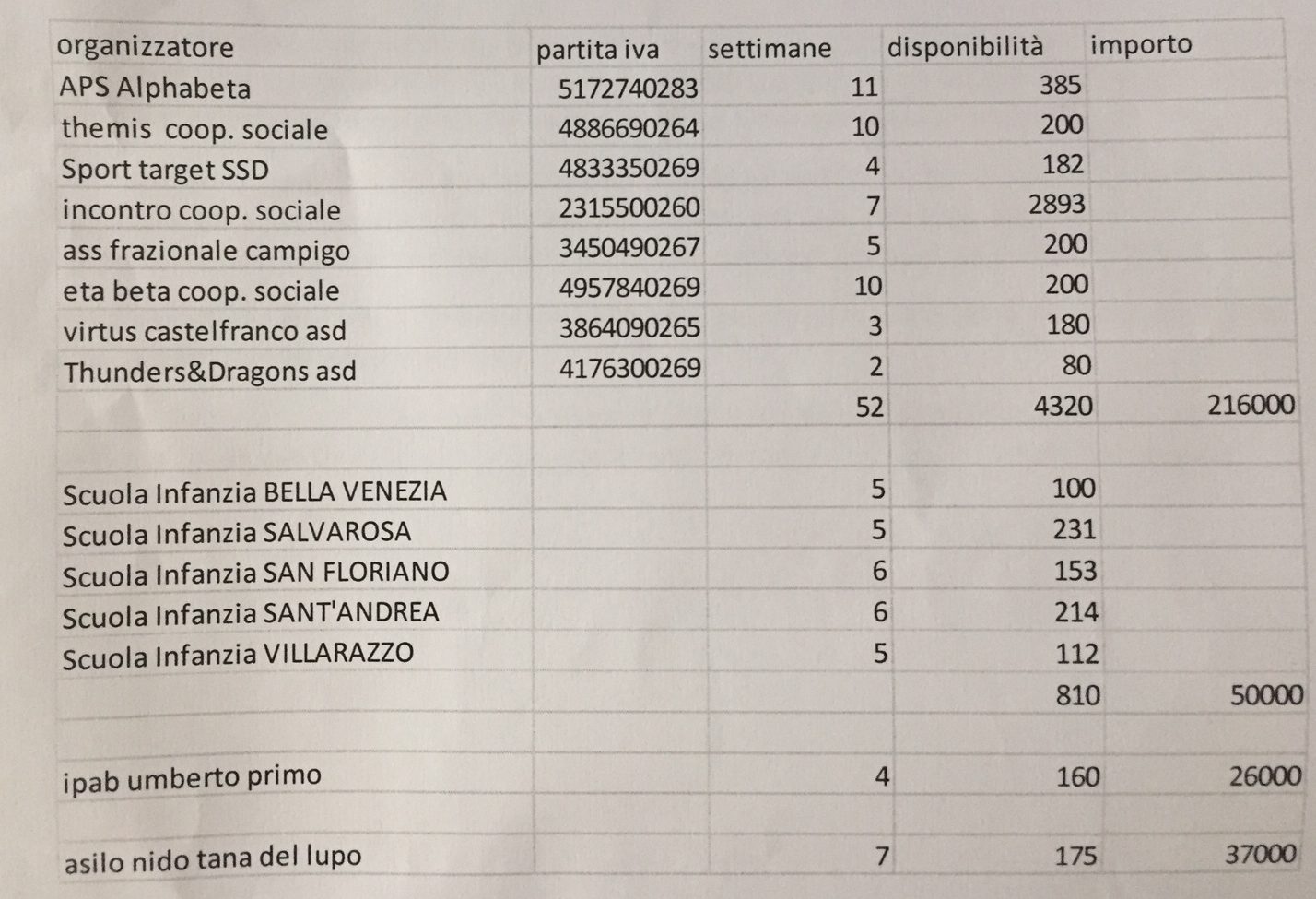 Centri estivi Castelfranco, ecco i dettagli: "Offerta unica, tutti protagonisti"