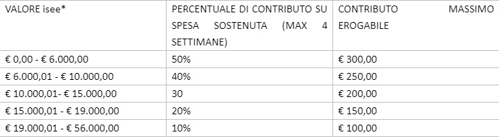 Bonus centri estivi Montebelluna: richieste online da lunedì 13 luglio