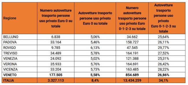 Euro 0 ancora in circolazione: Treviso seconda in Veneto per "catorci" immatricolati