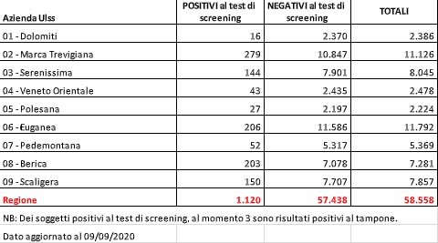 tabella coronavirus screening personale scolastico veneto