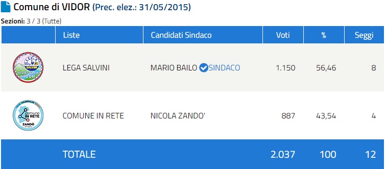 Speciale Elezioni Comunali 2020 in provincia di Treviso: risultati in diretta