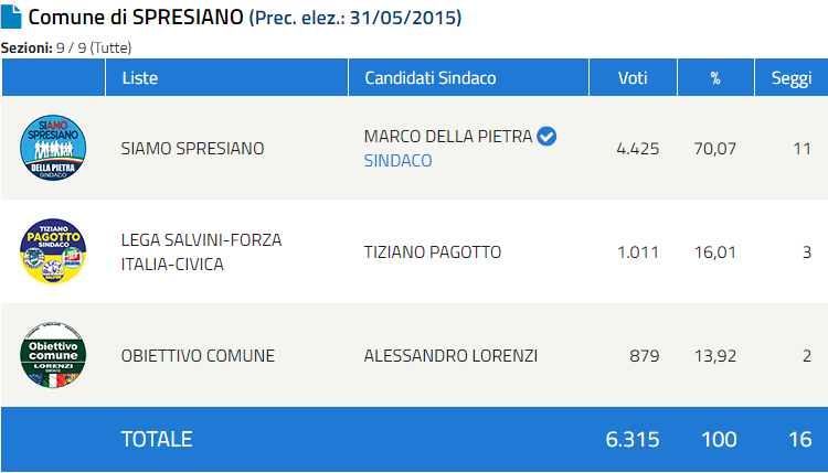 Speciale Elezioni Comunali 2020 in provincia di Treviso: risultati in diretta