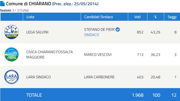 Speciale Elezioni Comunali 2020 in provincia di Treviso: i nuovi sindaci. Castelfranco, Marcon in vantaggio