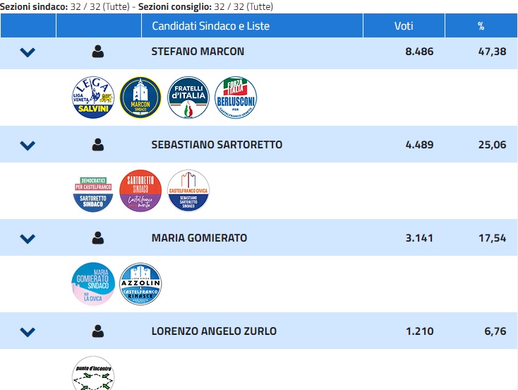 Elezioni Castelfranco Veneto 2020, ballottaggio: Sartoretto tenta la "spallata" decisiva a Marcon