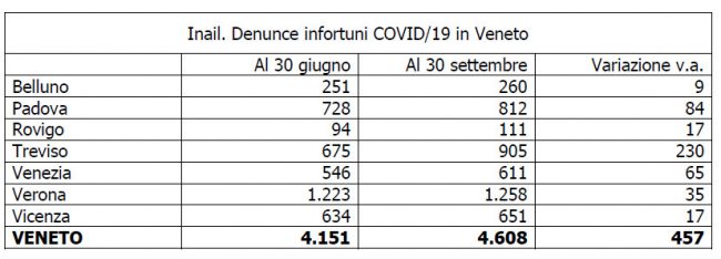 Denunce infortuni Covid-19 sul lavoro, boom a Treviso: "Colpa del focolaio all'Aia"