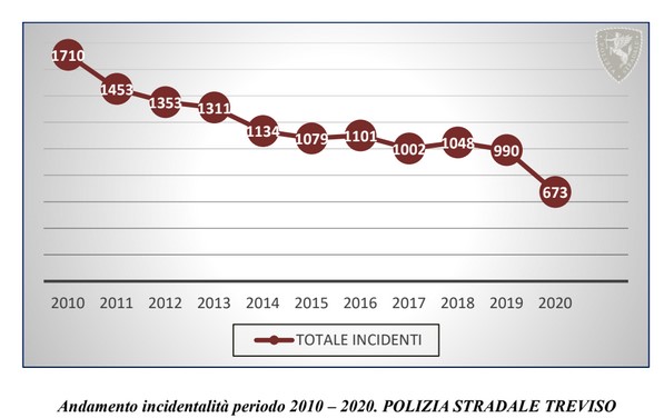 Prevenzione e sicurezza: il 2021 nei numeri della Polizia di Stato