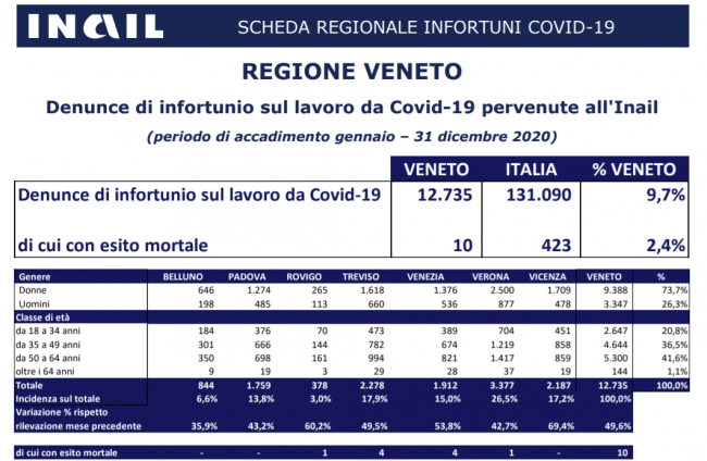 Contagi Covid-19 sul lavoro, in Veneto Treviso e provincia quasi "maglia nera" con 2.278 casi