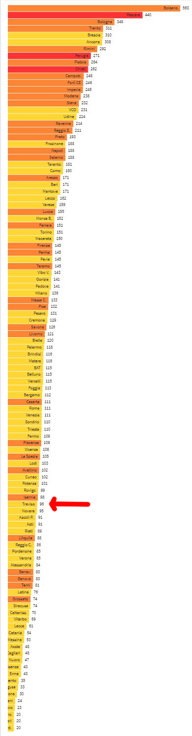 In Veneto situazione stazionaria, Treviso ampiamento sotto la soglia critica