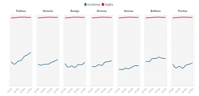 In Veneto situazione stazionaria, Treviso ampiamento sotto la soglia critica