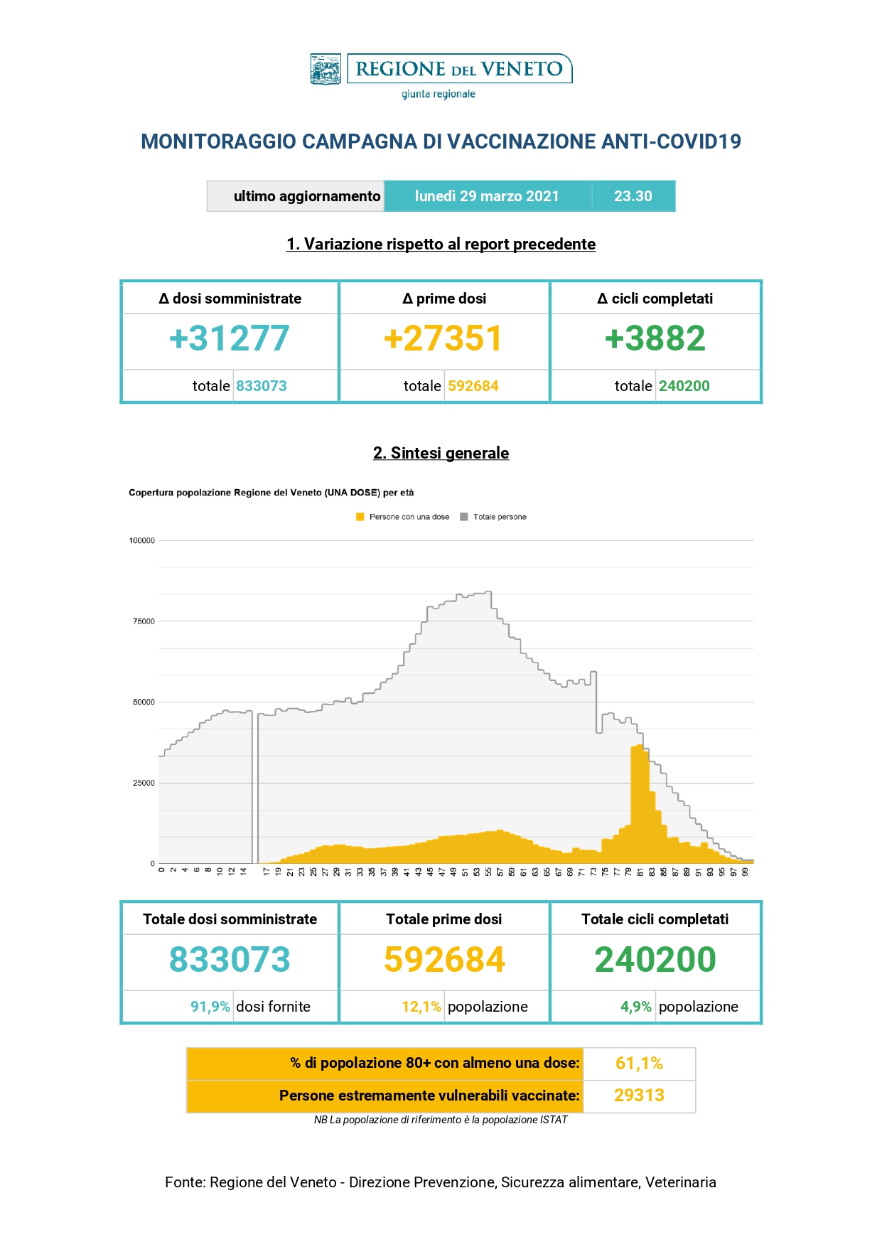 Report vaccinazioni_30.03.2021_STAMPA_page-0001