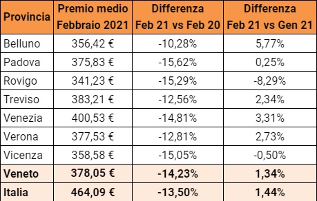 RC auto: a Treviso -12,6% a febbraio, ma comincia il rialzo