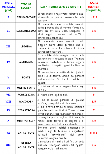 Ecco la comparazione fra scala Richter e Mercalli per darvi un’idea dell’intensità: