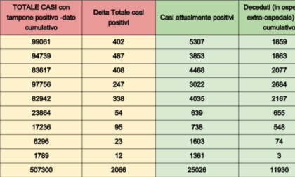 Covid in Veneto, i contagi continuano a galoppare: oltre 2mila nuovi positivi in 24 ore