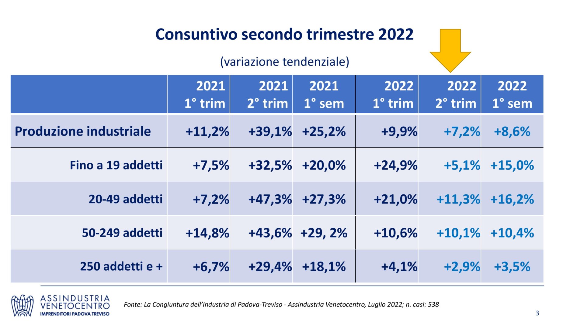 Report IItrim2022_Congiuntura-3