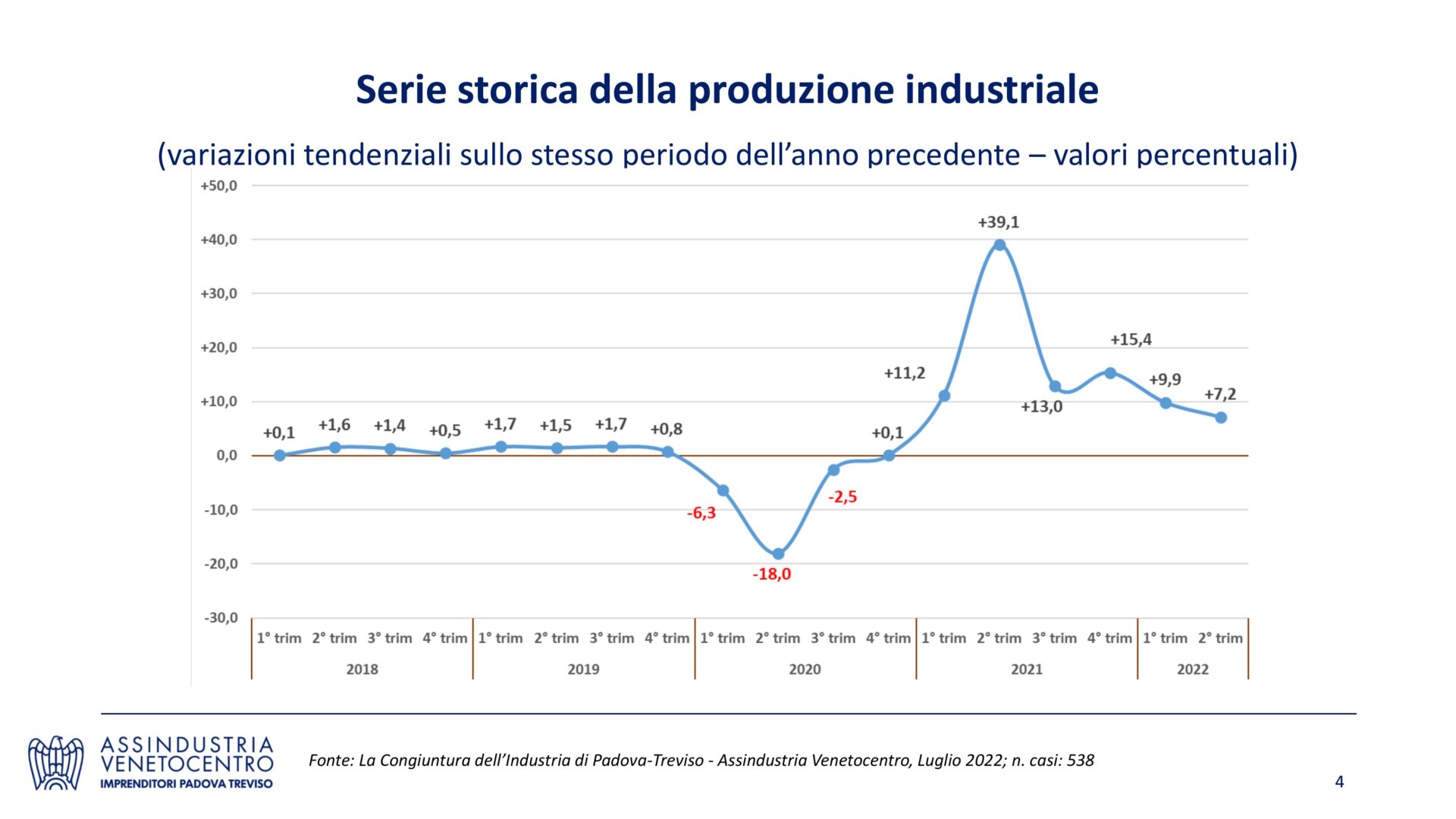 Report IItrim2022_Congiuntura-4