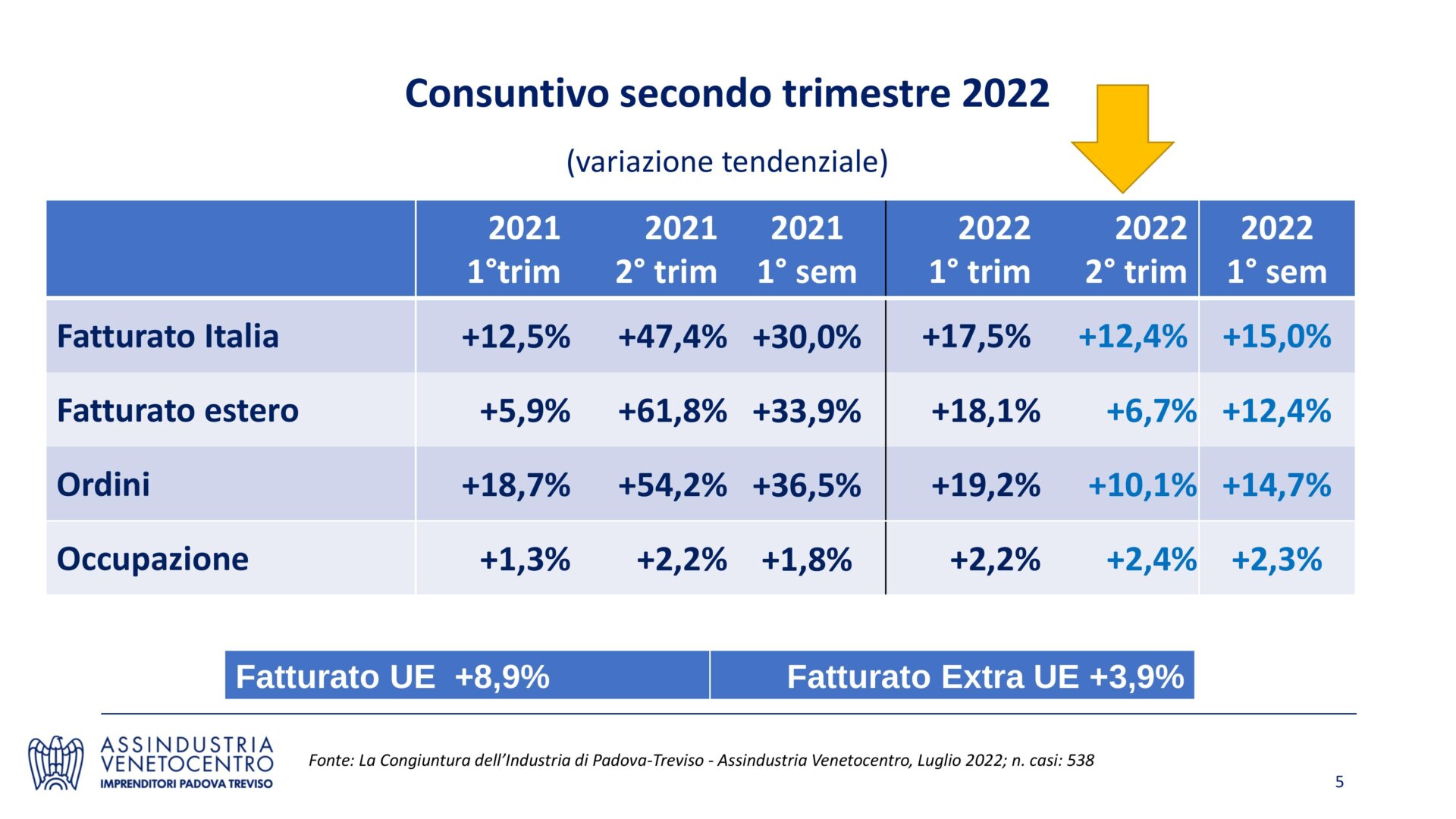 Report IItrim2022_Congiuntura-5