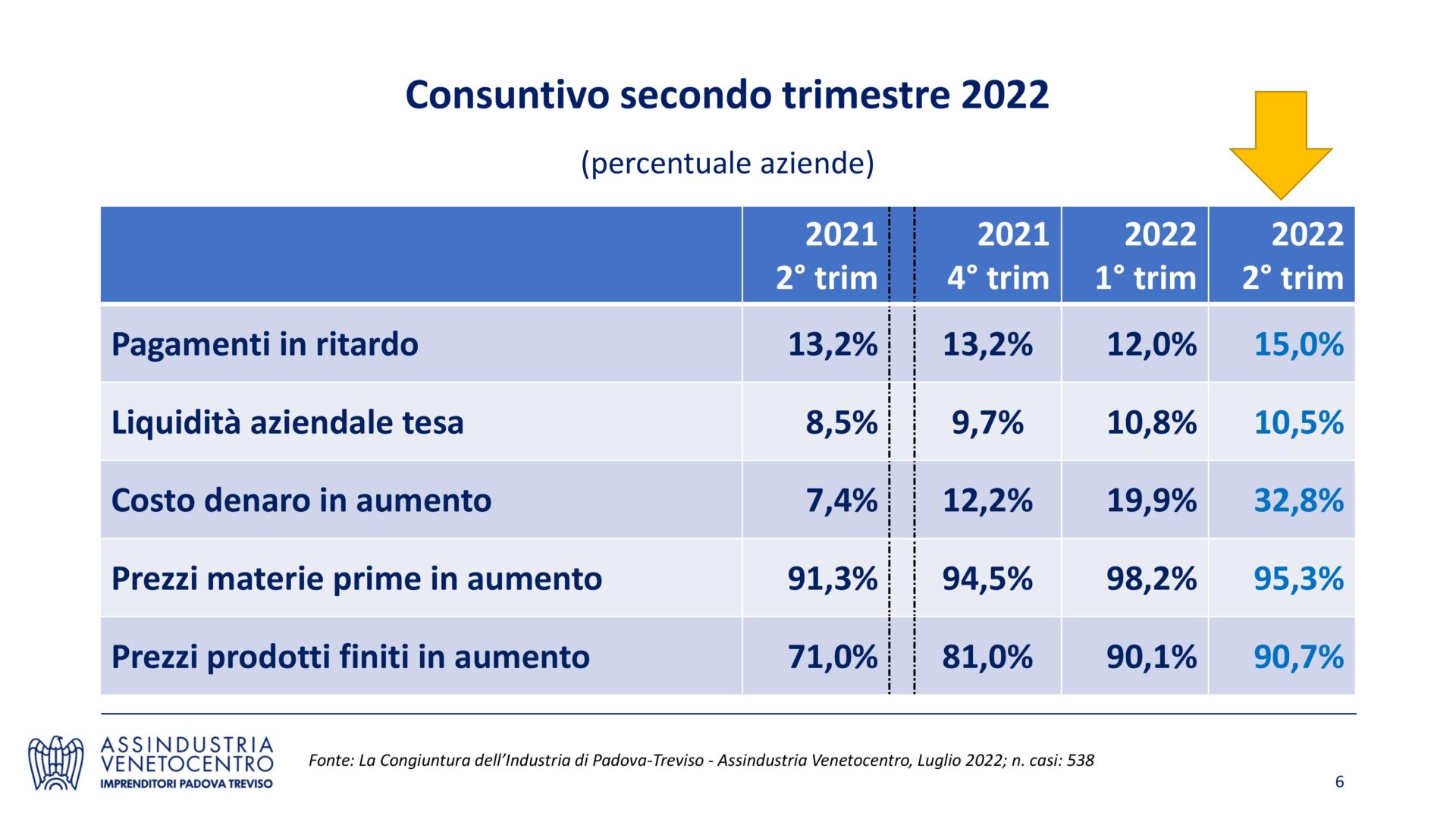 Report IItrim2022_Congiuntura-6