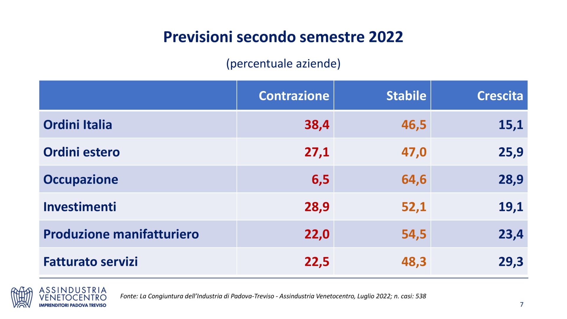 Report IItrim2022_Congiuntura-7