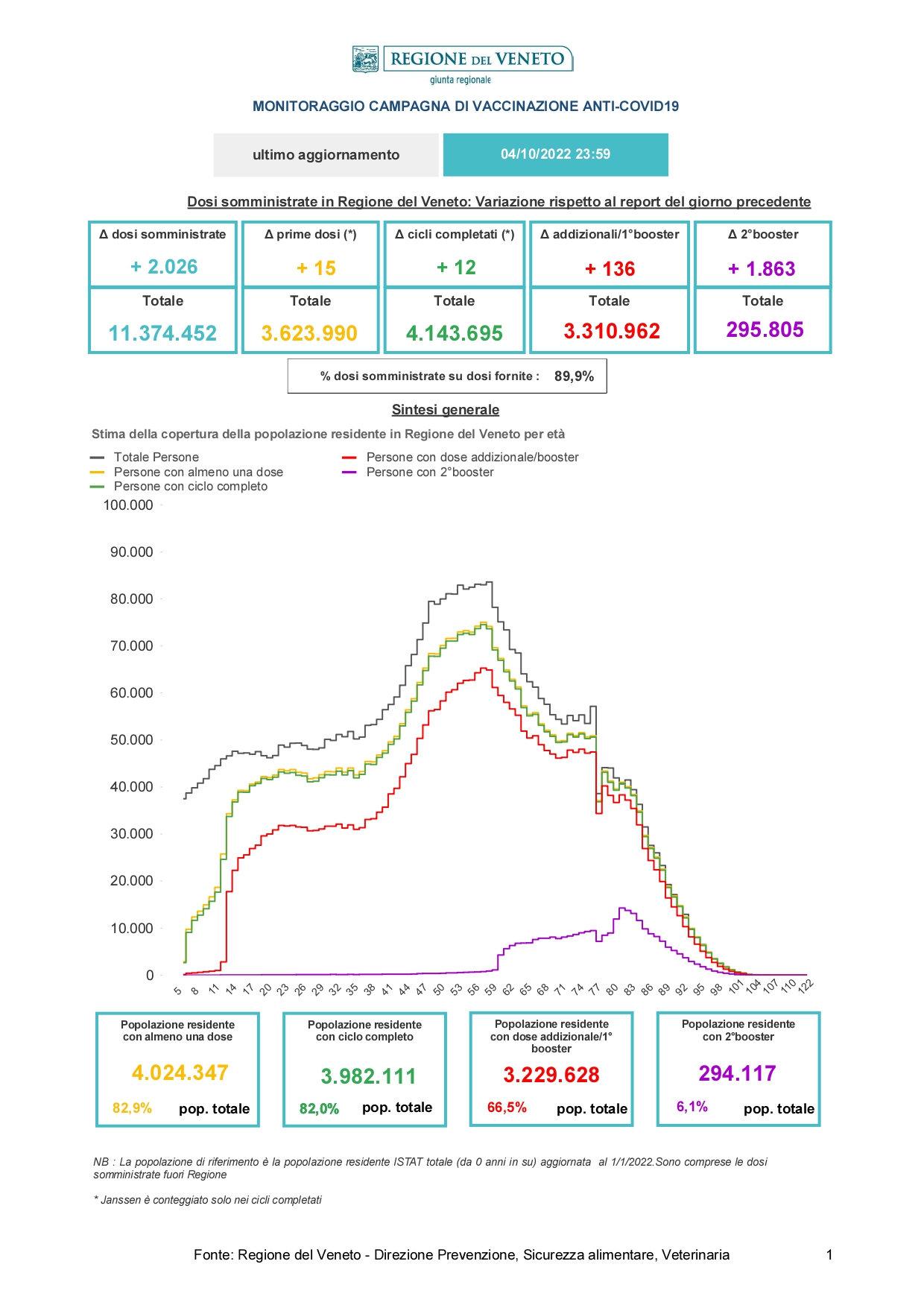 Report_Vaccinazioni_STAMPA -20221005_page-0001