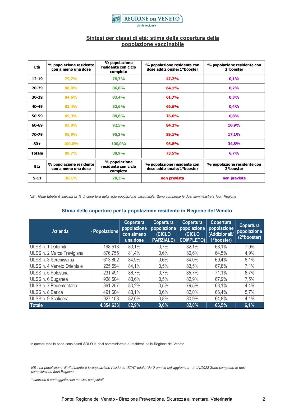 Report_Vaccinazioni_STAMPA -20221005_page-0002