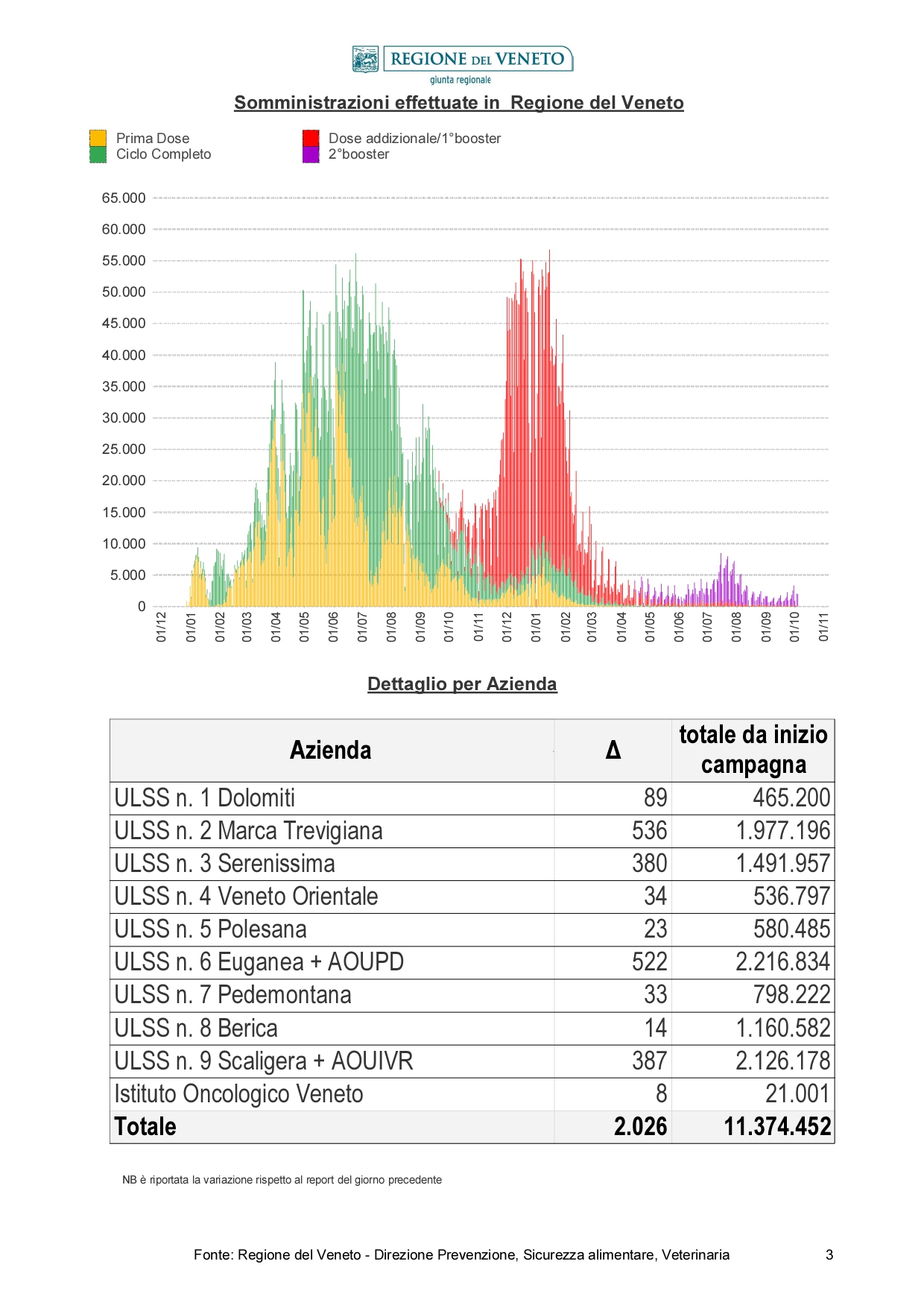 Report_Vaccinazioni_STAMPA -20221005_page-0003