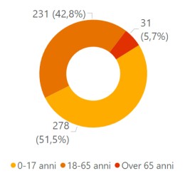 Scomparsi Treviso per età praticamente metà sono minorenni