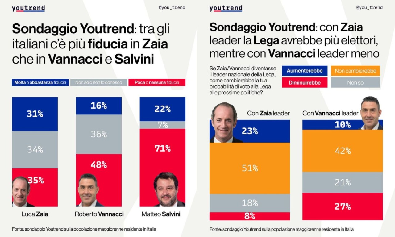 Sondaggio Youtrend, nella Lega cresce la fiducia verso Zaia rispetto a Salvini e Vannacci