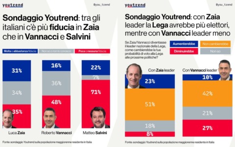 Sondaggio Youtrend, nella Lega cresce la fiducia verso Zaia rispetto a Salvini e Vannacci