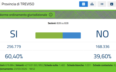 I risultati del referendum Comune per Comune in provincia di Treviso